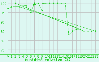 Courbe de l'humidit relative pour Les Attelas