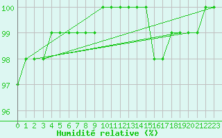 Courbe de l'humidit relative pour Lyon - Saint-Exupry (69)
