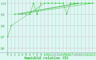 Courbe de l'humidit relative pour Chteaudun (28)