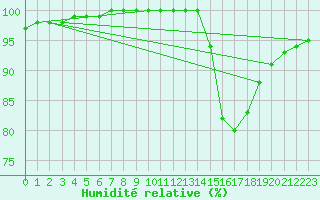 Courbe de l'humidit relative pour Aizenay (85)