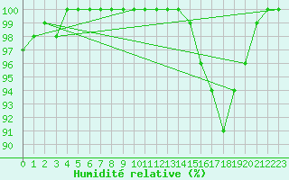 Courbe de l'humidit relative pour Croisette (62)