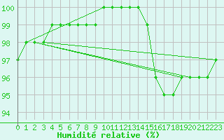 Courbe de l'humidit relative pour Chailles (41)