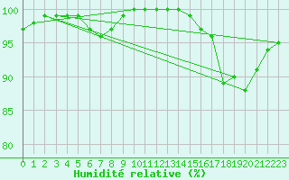 Courbe de l'humidit relative pour Cherbourg (50)