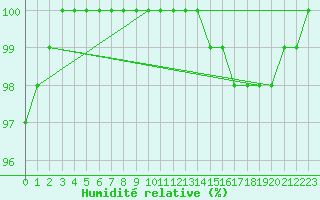 Courbe de l'humidit relative pour Avord (18)