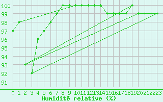 Courbe de l'humidit relative pour Charlwood