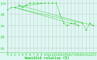 Courbe de l'humidit relative pour Charleville-Mzires (08)