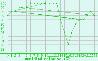 Courbe de l'humidit relative pour Croisette (62)