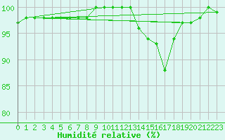Courbe de l'humidit relative pour Cornus (12)