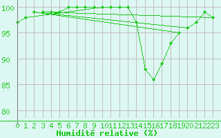 Courbe de l'humidit relative pour Lobbes (Be)