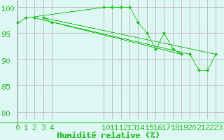 Courbe de l'humidit relative pour Ploeren (56)