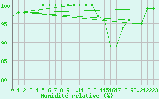 Courbe de l'humidit relative pour Lerida (Esp)