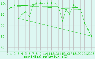 Courbe de l'humidit relative pour Mont-Saint-Vincent (71)