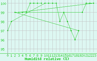 Courbe de l'humidit relative pour Inverbervie