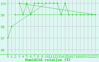 Courbe de l'humidit relative pour Humain (Be)