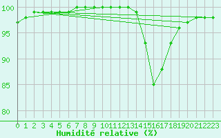 Courbe de l'humidit relative pour Biarritz (64)