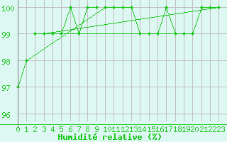 Courbe de l'humidit relative pour Saint-Germain-le-Guillaume (53)