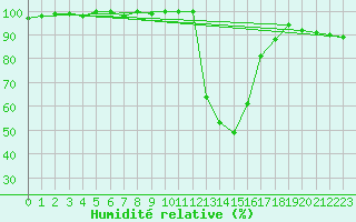 Courbe de l'humidit relative pour Chamonix-Mont-Blanc (74)