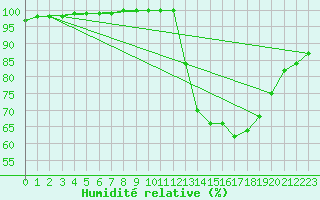 Courbe de l'humidit relative pour Alenon (61)