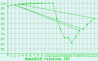 Courbe de l'humidit relative pour Albert-Bray (80)
