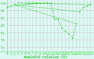 Courbe de l'humidit relative pour Saint-Yrieix-le-Djalat (19)