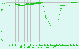 Courbe de l'humidit relative pour Lobbes (Be)