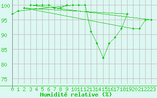 Courbe de l'humidit relative pour Beauvais (60)