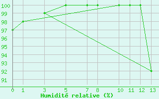 Courbe de l'humidit relative pour Sao Gabriel