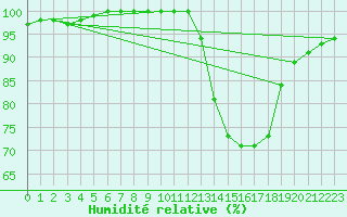 Courbe de l'humidit relative pour Villacoublay (78)