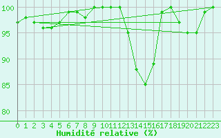 Courbe de l'humidit relative pour Blahammaren