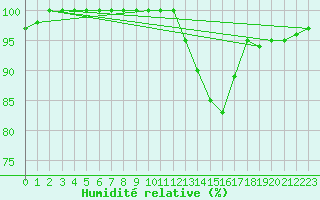 Courbe de l'humidit relative pour Beitem (Be)