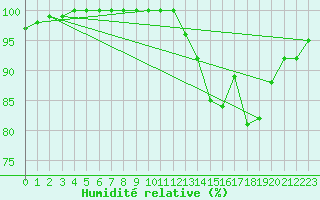 Courbe de l'humidit relative pour Saint Nicolas des Biefs (03)