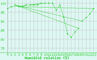 Courbe de l'humidit relative pour Lobbes (Be)