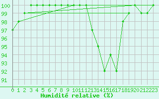 Courbe de l'humidit relative pour Lauzerte (82)