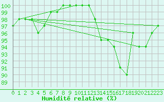 Courbe de l'humidit relative pour Emden-Koenigspolder