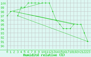 Courbe de l'humidit relative pour Quintenic (22)