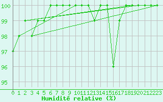 Courbe de l'humidit relative pour Axstal