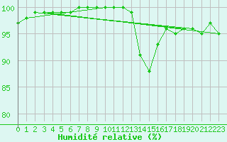 Courbe de l'humidit relative pour Walney Island