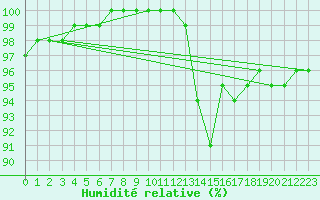 Courbe de l'humidit relative pour Lobbes (Be)