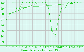Courbe de l'humidit relative pour Ponferrada