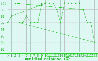 Courbe de l'humidit relative pour La Dle (Sw)