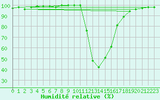 Courbe de l'humidit relative pour Chamonix-Mont-Blanc (74)