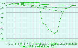 Courbe de l'humidit relative pour Amiens - Hortillonnages (80)