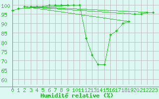 Courbe de l'humidit relative pour Niort (79)