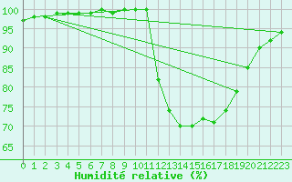 Courbe de l'humidit relative pour Lobbes (Be)