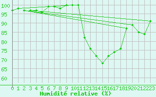 Courbe de l'humidit relative pour Annecy (74)