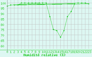 Courbe de l'humidit relative pour Leutkirch-Herlazhofen