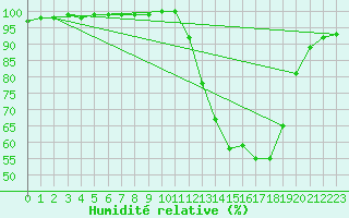 Courbe de l'humidit relative pour Alenon (61)