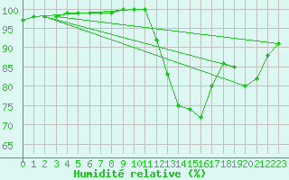 Courbe de l'humidit relative pour Amiens - Hortillonnages (80)