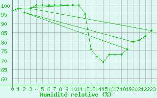 Courbe de l'humidit relative pour Zamora