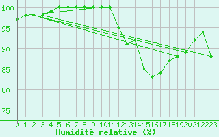 Courbe de l'humidit relative pour Herstmonceux (UK)